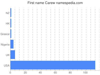 Given name Carew