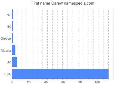 prenom Carew