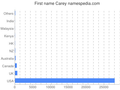 prenom Carey