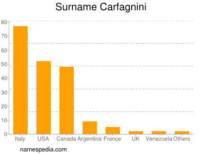 Familiennamen Carfagnini