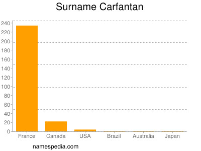 Familiennamen Carfantan