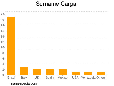 nom Carga