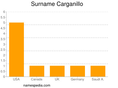 Familiennamen Carganillo