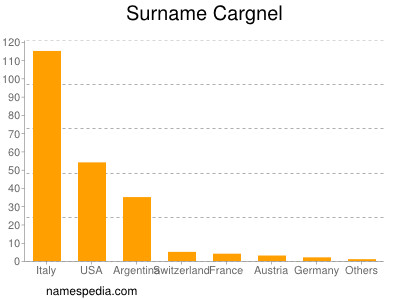 Familiennamen Cargnel