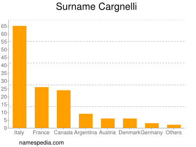 Familiennamen Cargnelli