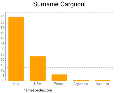 Familiennamen Cargnoni