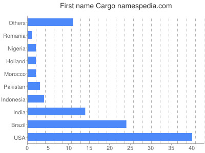 Vornamen Cargo