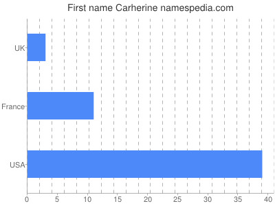 Vornamen Carherine