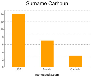 Familiennamen Carhoun