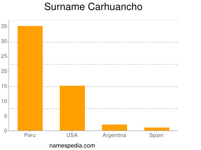 Familiennamen Carhuancho