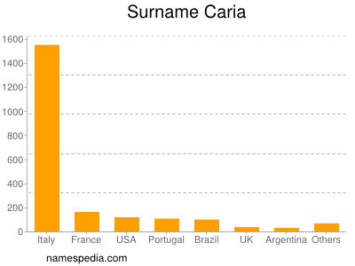 nom Caria