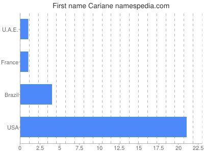 Given name Cariane