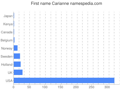 prenom Carianne