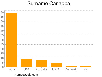 Surname Cariappa