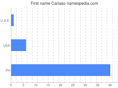 prenom Cariaso