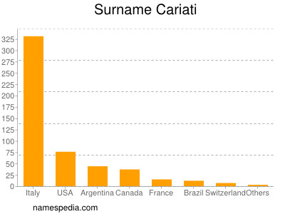 Surname Cariati