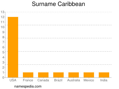 Familiennamen Caribbean