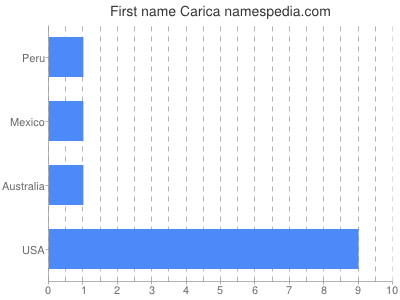 Vornamen Carica