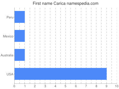 prenom Carica