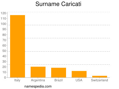 Familiennamen Caricati