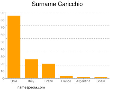 Familiennamen Caricchio