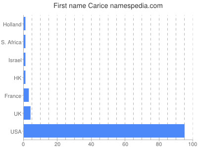 prenom Carice