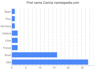prenom Caricia