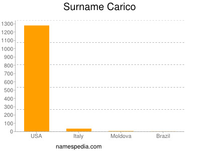 Familiennamen Carico