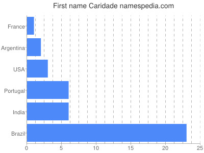 Given name Caridade