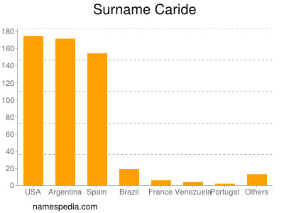 Familiennamen Caride