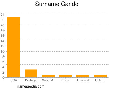 Surname Carido