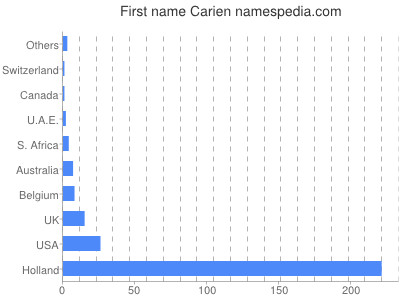 Vornamen Carien
