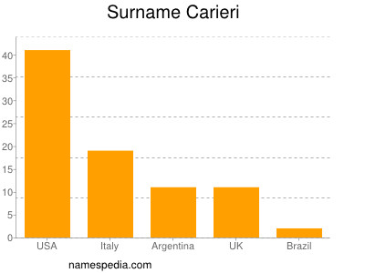 Familiennamen Carieri