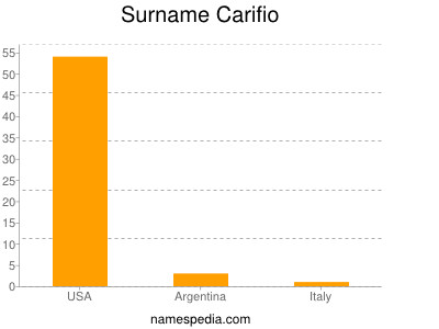 Familiennamen Carifio