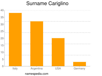 Familiennamen Cariglino