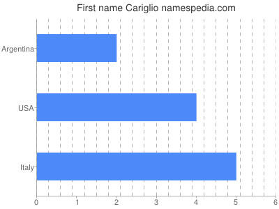 Vornamen Cariglio