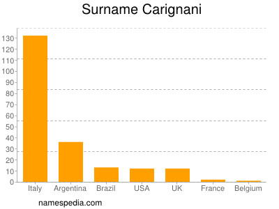 Familiennamen Carignani