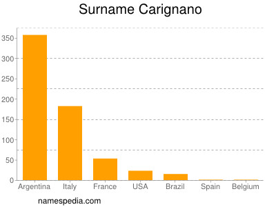 Familiennamen Carignano