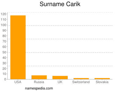 Familiennamen Carik