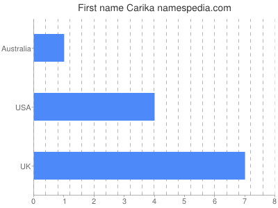 Vornamen Carika