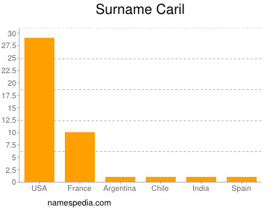 Familiennamen Caril