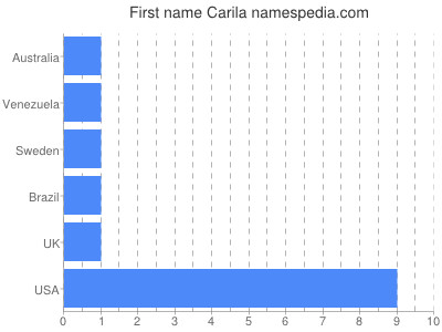 Vornamen Carila