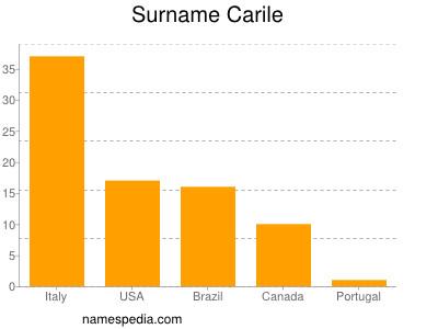 Surname Carile