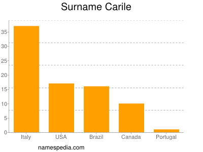 nom Carile