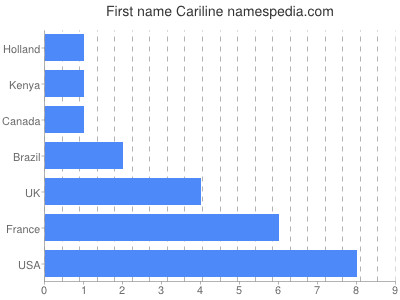 prenom Cariline