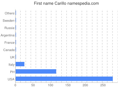 prenom Carillo