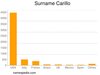 Familiennamen Carillo