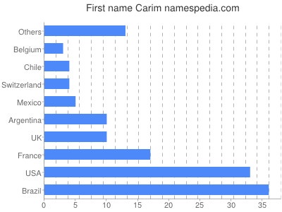 Vornamen Carim