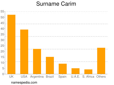 Surname Carim