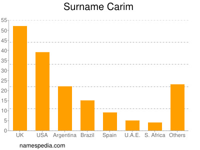 Familiennamen Carim